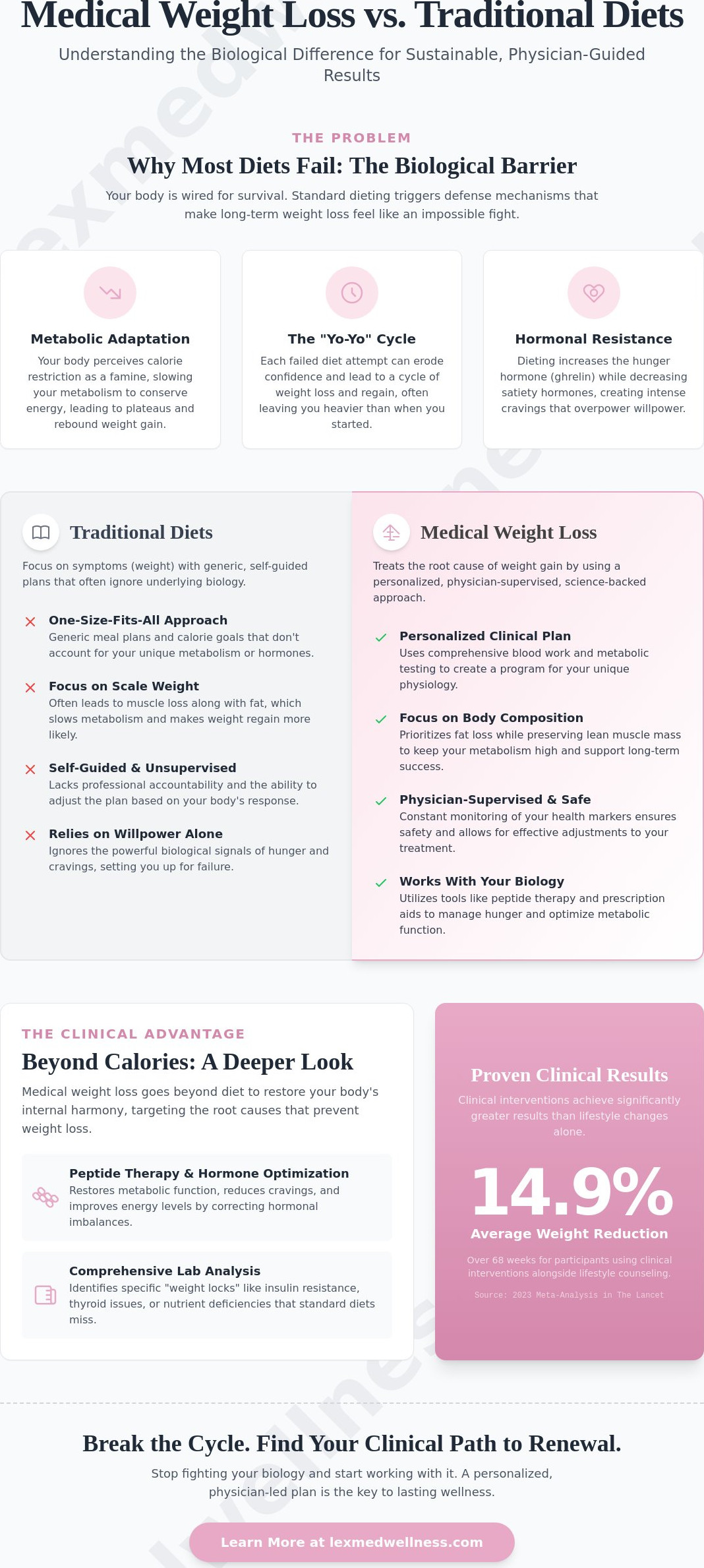 Medical Weight Loss vs. Diet Programs: Choosing the Right Path for Lasting Results