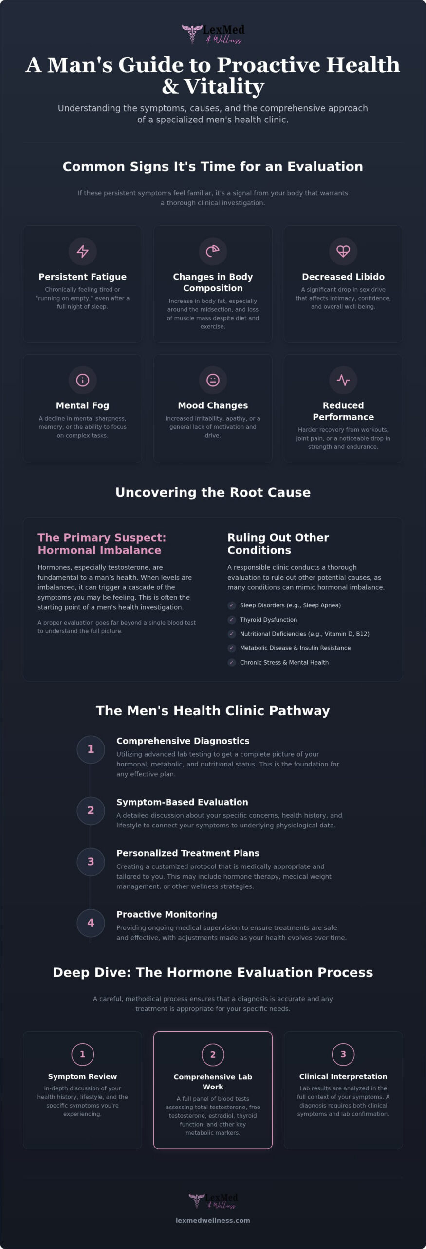 Men’s Health Clinic in Lexington, KY: A Guide to Health Optimization