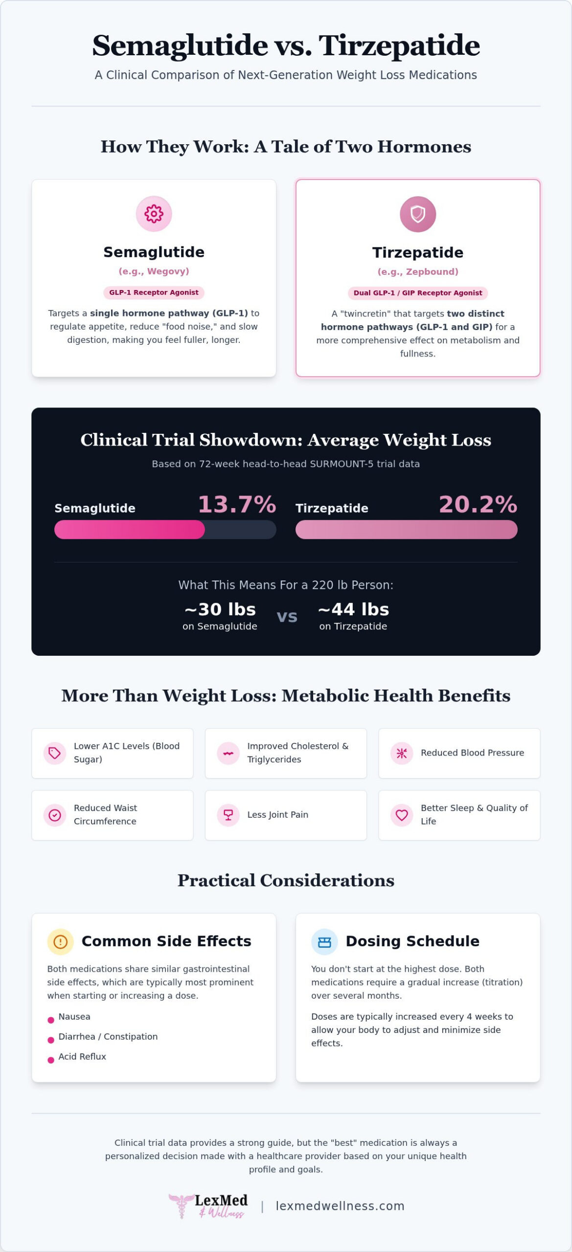 Semaglutide vs Tirzepatide: 2026 Weight Loss Comparison
